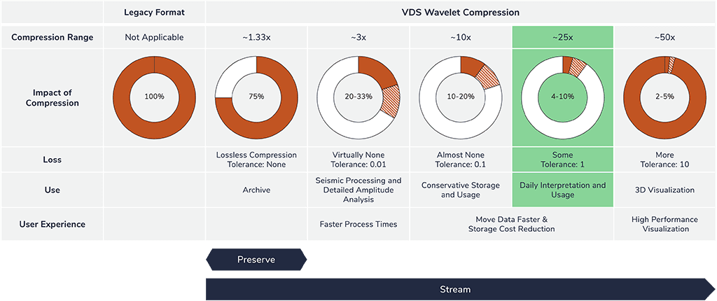 VDS Wavelet Compression